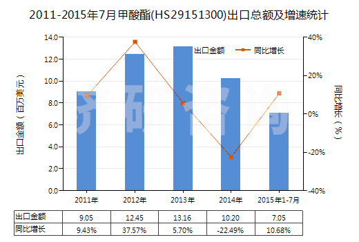 2011-2015年7月甲酸酯(HS29151300)出口總額及增速統(tǒng)計 2011-2015年7月甲酸酯(HS29151300)出口總額及增速統(tǒng)計